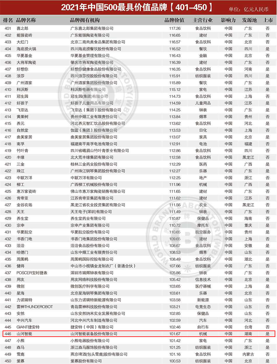 品牌价值突破百亿！米乐M6智能首登《中国500最具价值品牌》