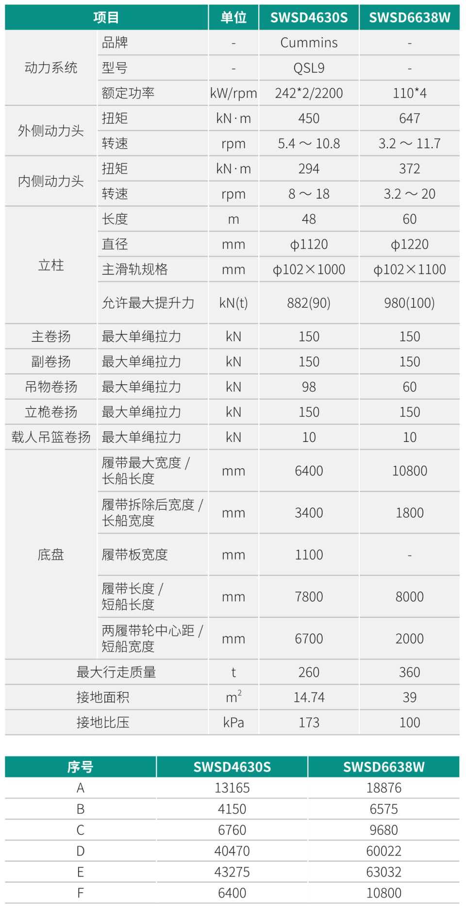 SWSD4630S 双动力头强力多功效钻机