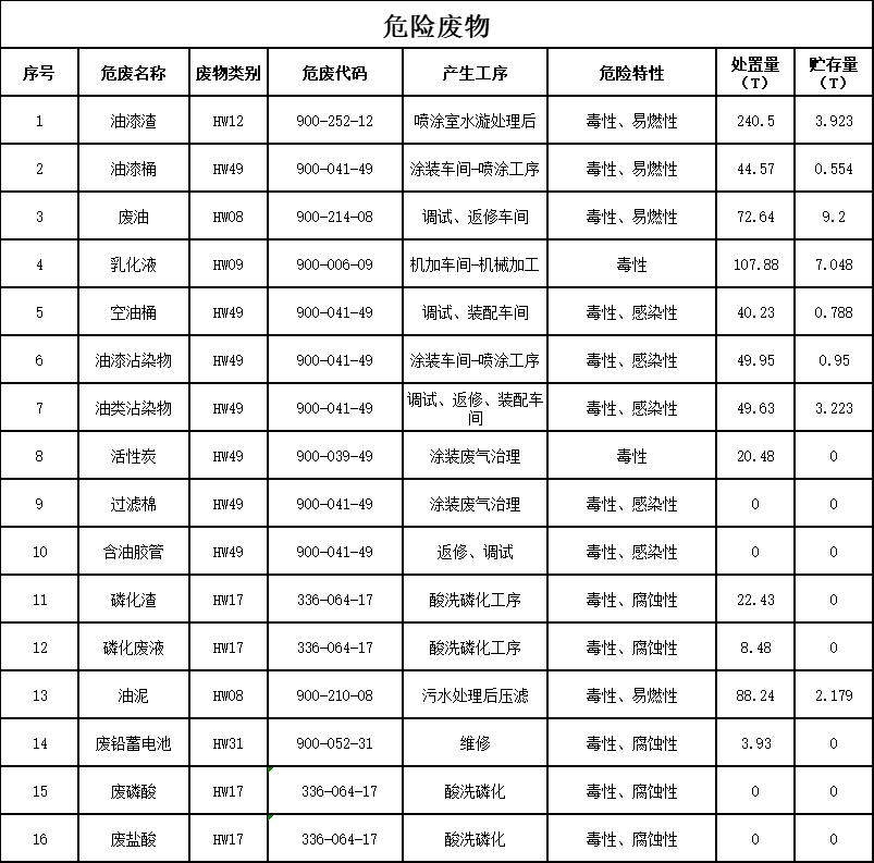 米乐M62023年危险废物污染防治信息公示